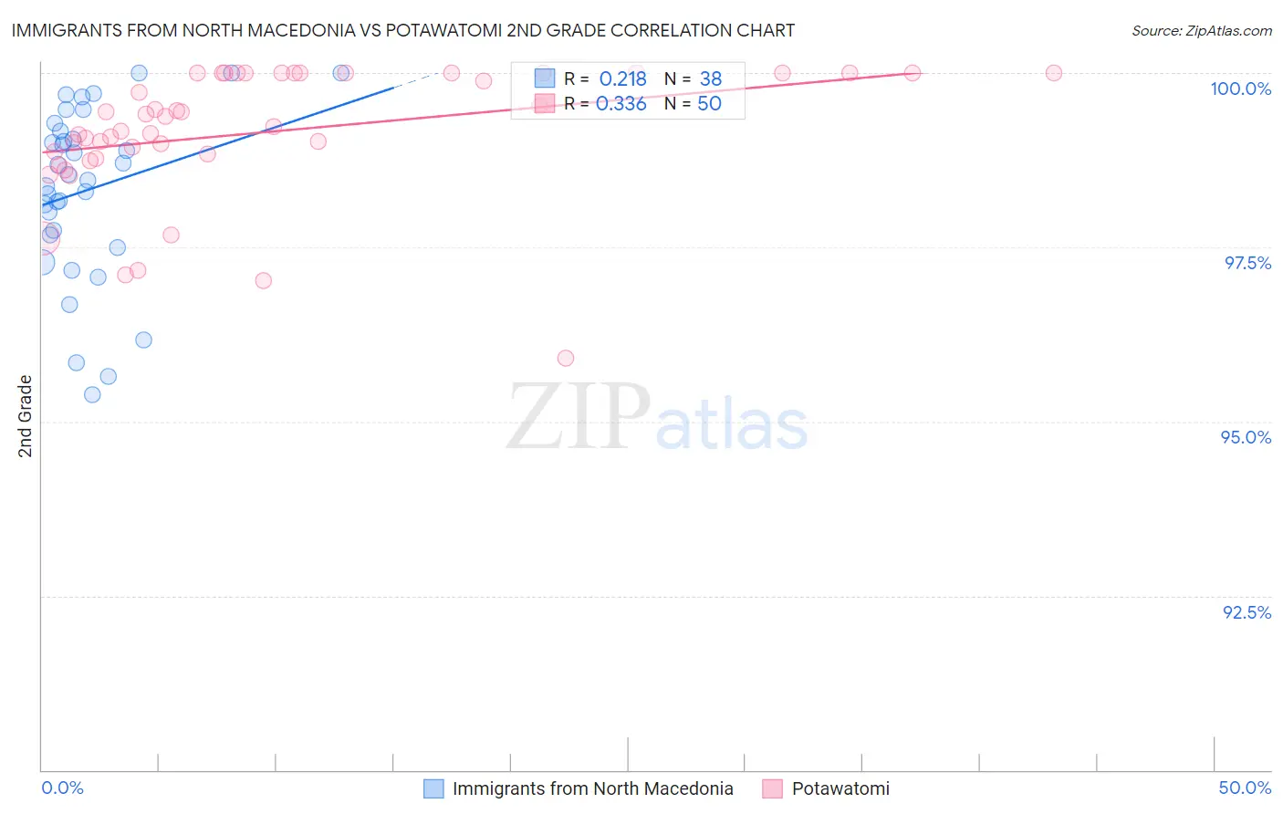 Immigrants from North Macedonia vs Potawatomi 2nd Grade