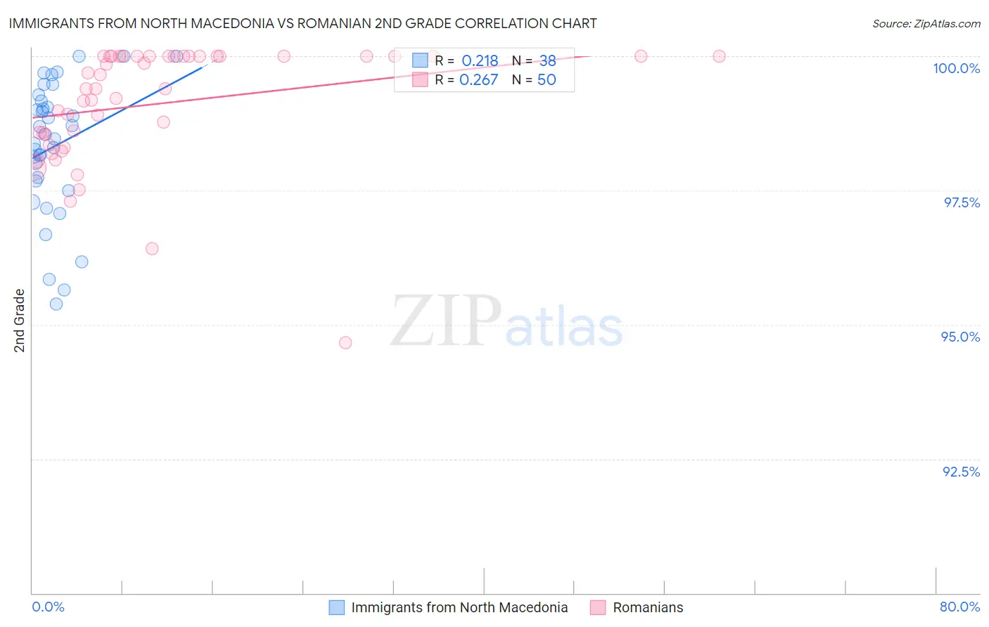 Immigrants from North Macedonia vs Romanian 2nd Grade