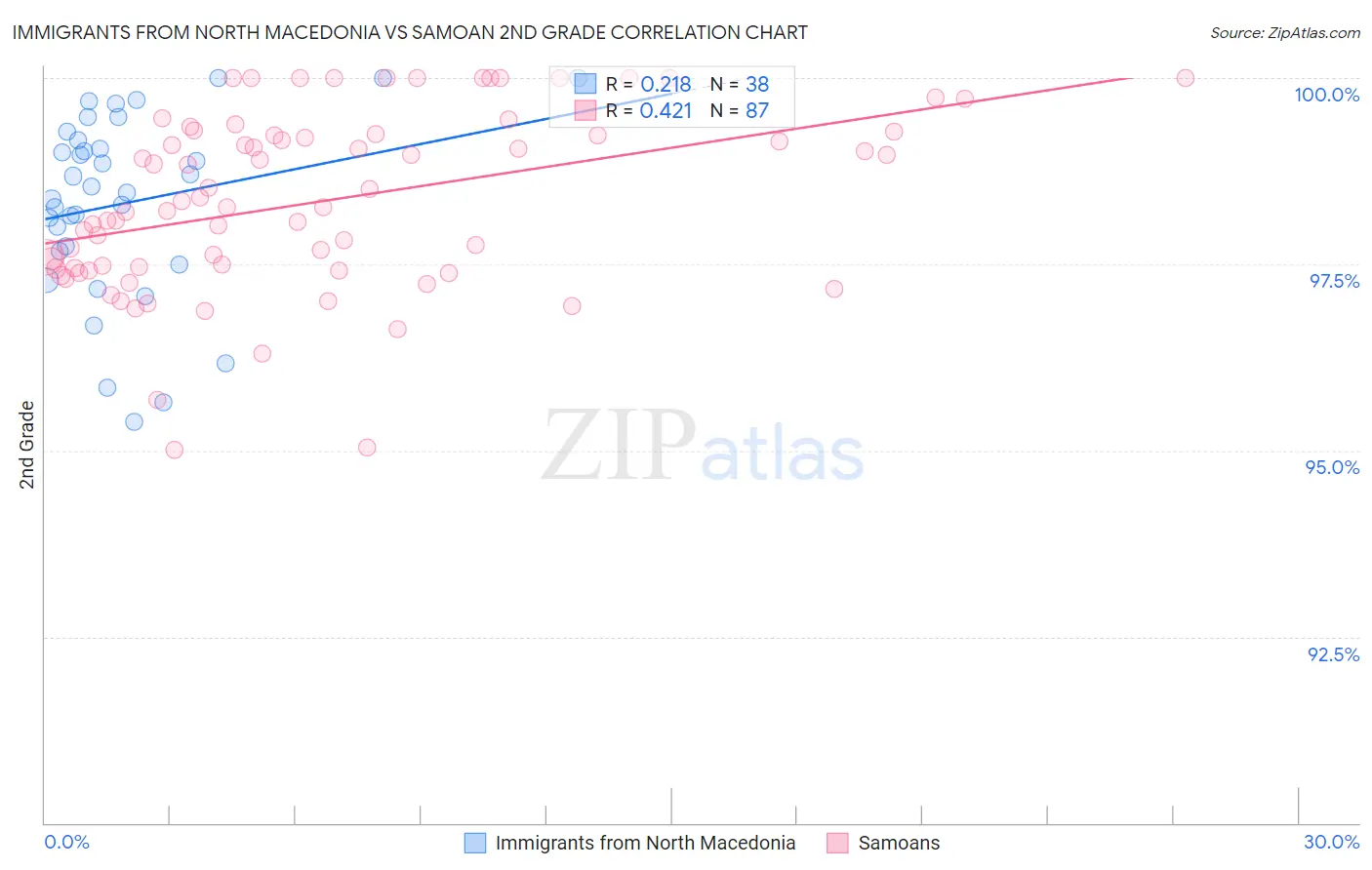 Immigrants from North Macedonia vs Samoan 2nd Grade