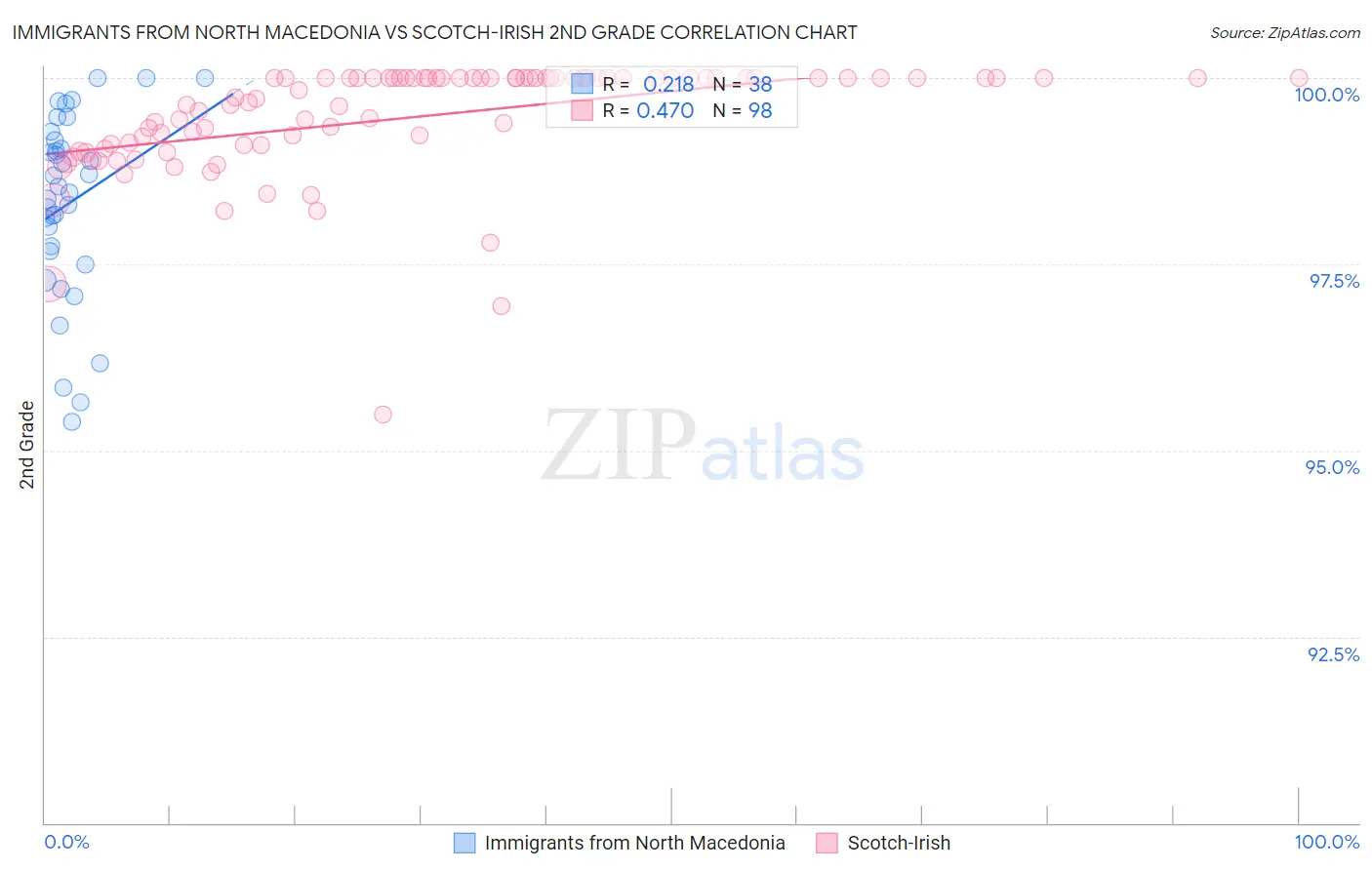 Immigrants from North Macedonia vs Scotch-Irish 2nd Grade