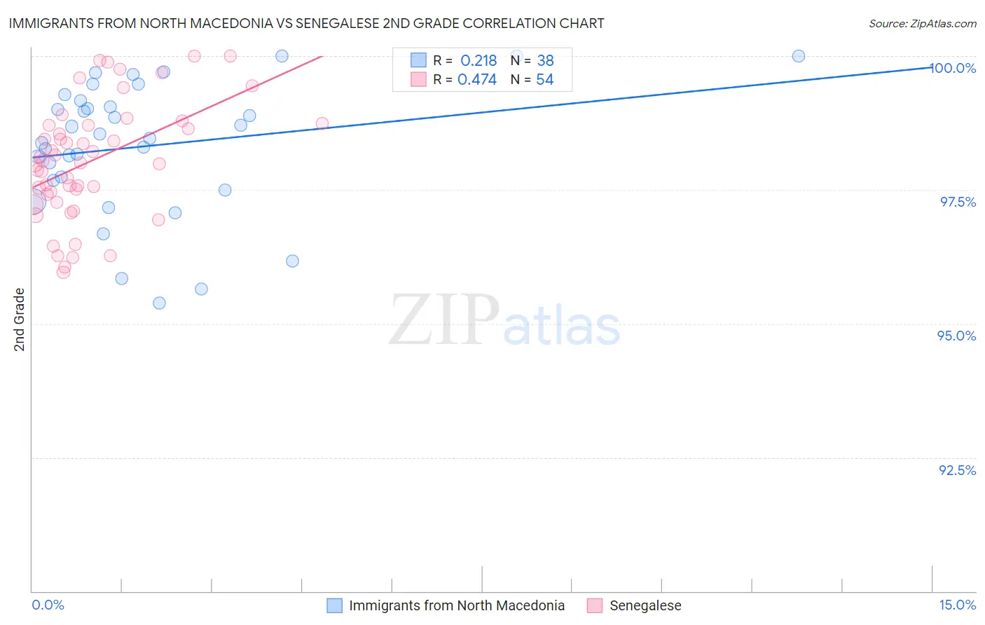 Immigrants from North Macedonia vs Senegalese 2nd Grade