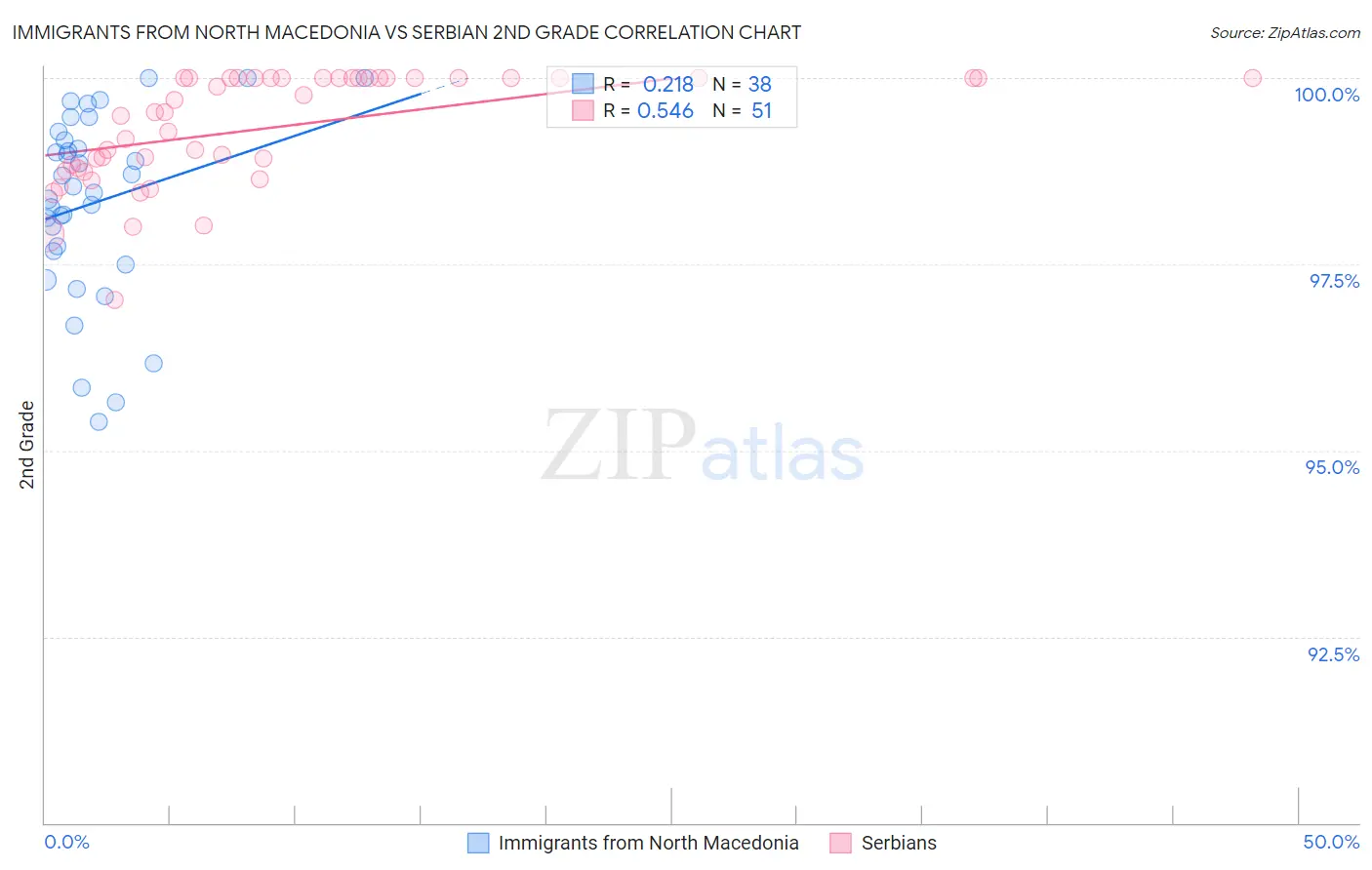 Immigrants from North Macedonia vs Serbian 2nd Grade