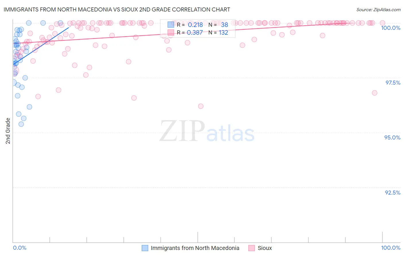 Immigrants from North Macedonia vs Sioux 2nd Grade