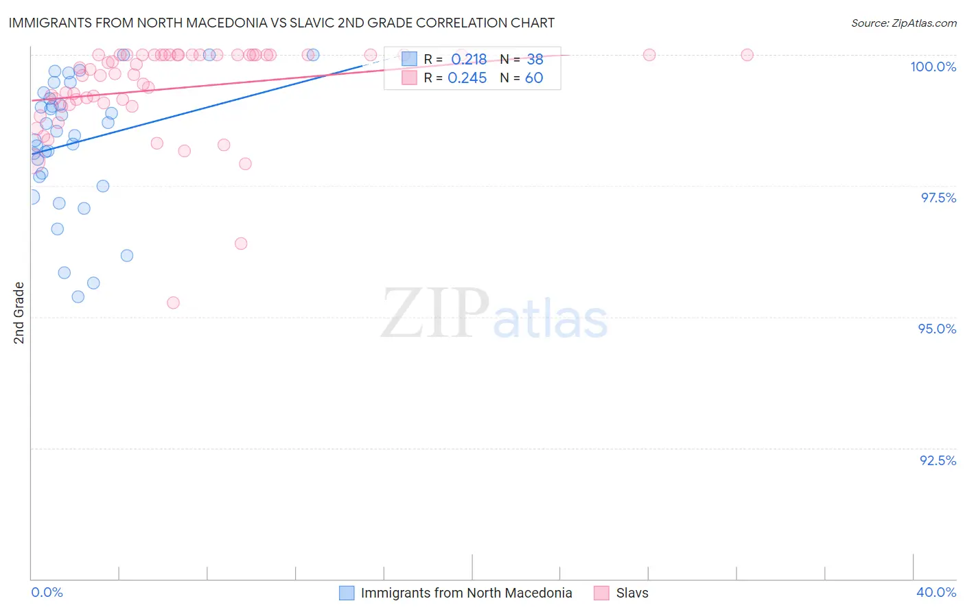 Immigrants from North Macedonia vs Slavic 2nd Grade