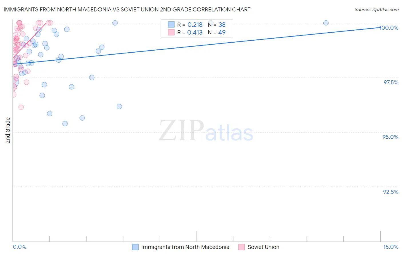 Immigrants from North Macedonia vs Soviet Union 2nd Grade