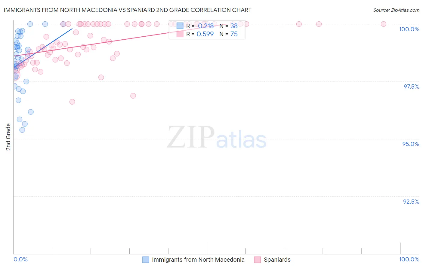 Immigrants from North Macedonia vs Spaniard 2nd Grade