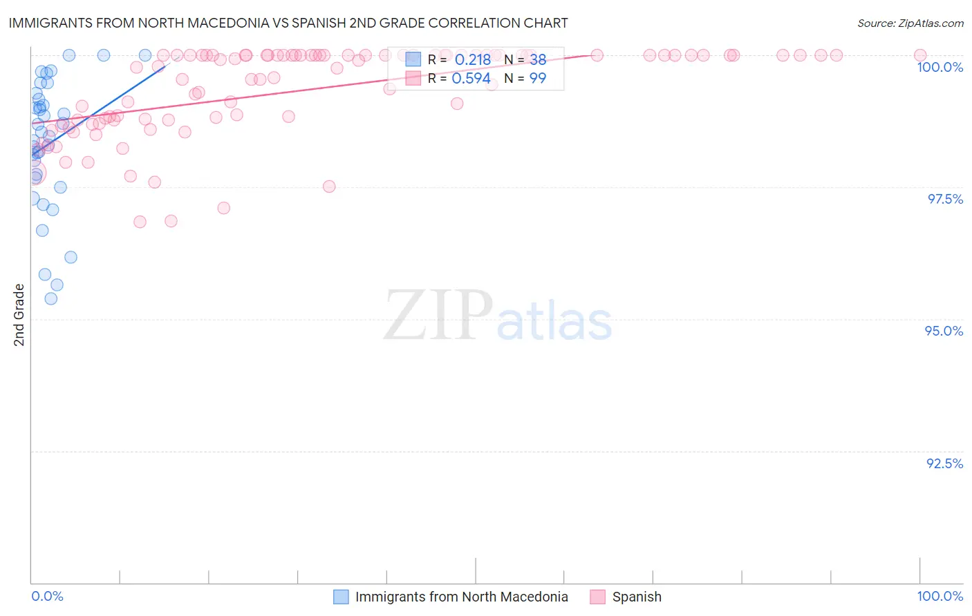 Immigrants from North Macedonia vs Spanish 2nd Grade