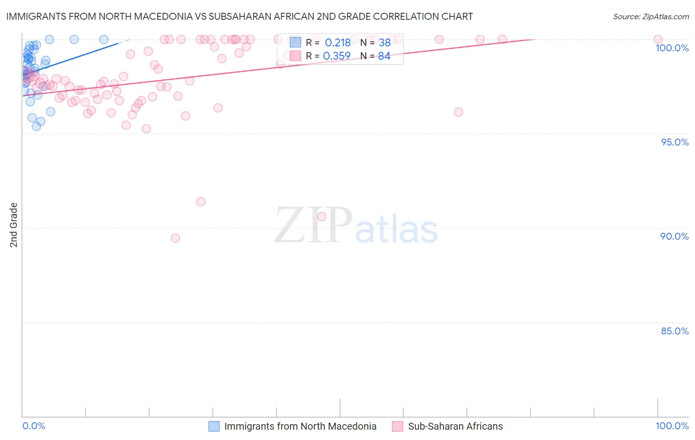 Immigrants from North Macedonia vs Subsaharan African 2nd Grade