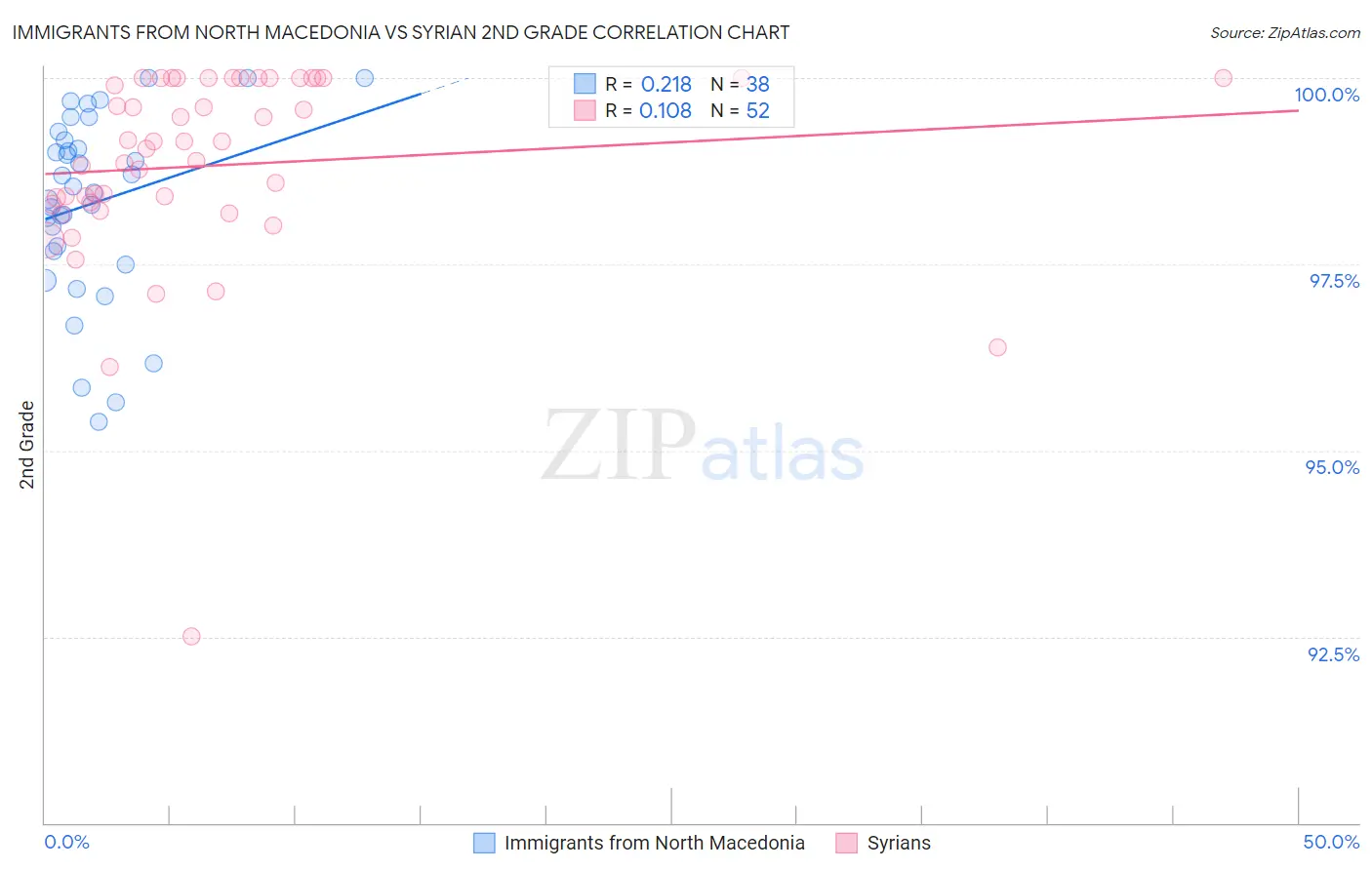 Immigrants from North Macedonia vs Syrian 2nd Grade