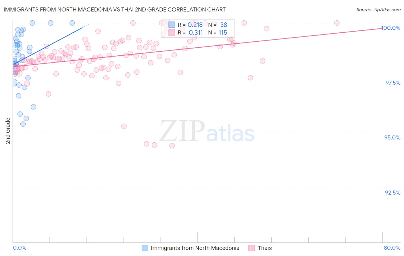 Immigrants from North Macedonia vs Thai 2nd Grade