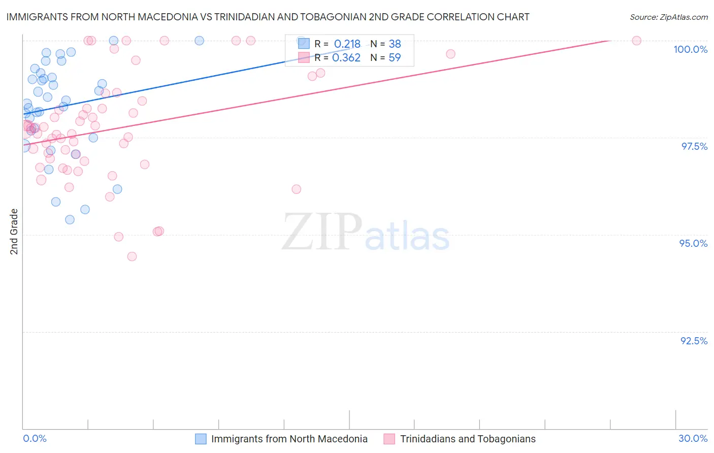 Immigrants from North Macedonia vs Trinidadian and Tobagonian 2nd Grade