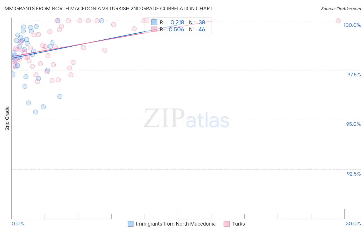 Immigrants from North Macedonia vs Turkish 2nd Grade