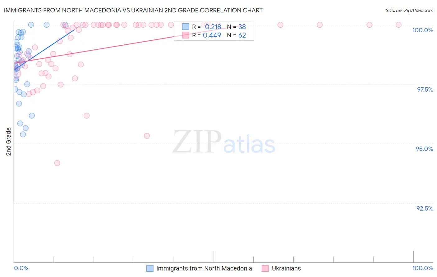 Immigrants from North Macedonia vs Ukrainian 2nd Grade