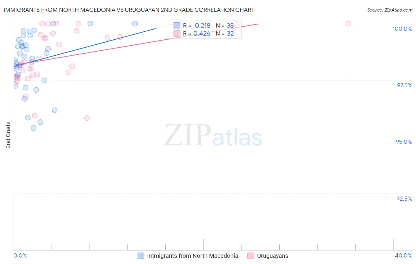 Immigrants from North Macedonia vs Uruguayan 2nd Grade