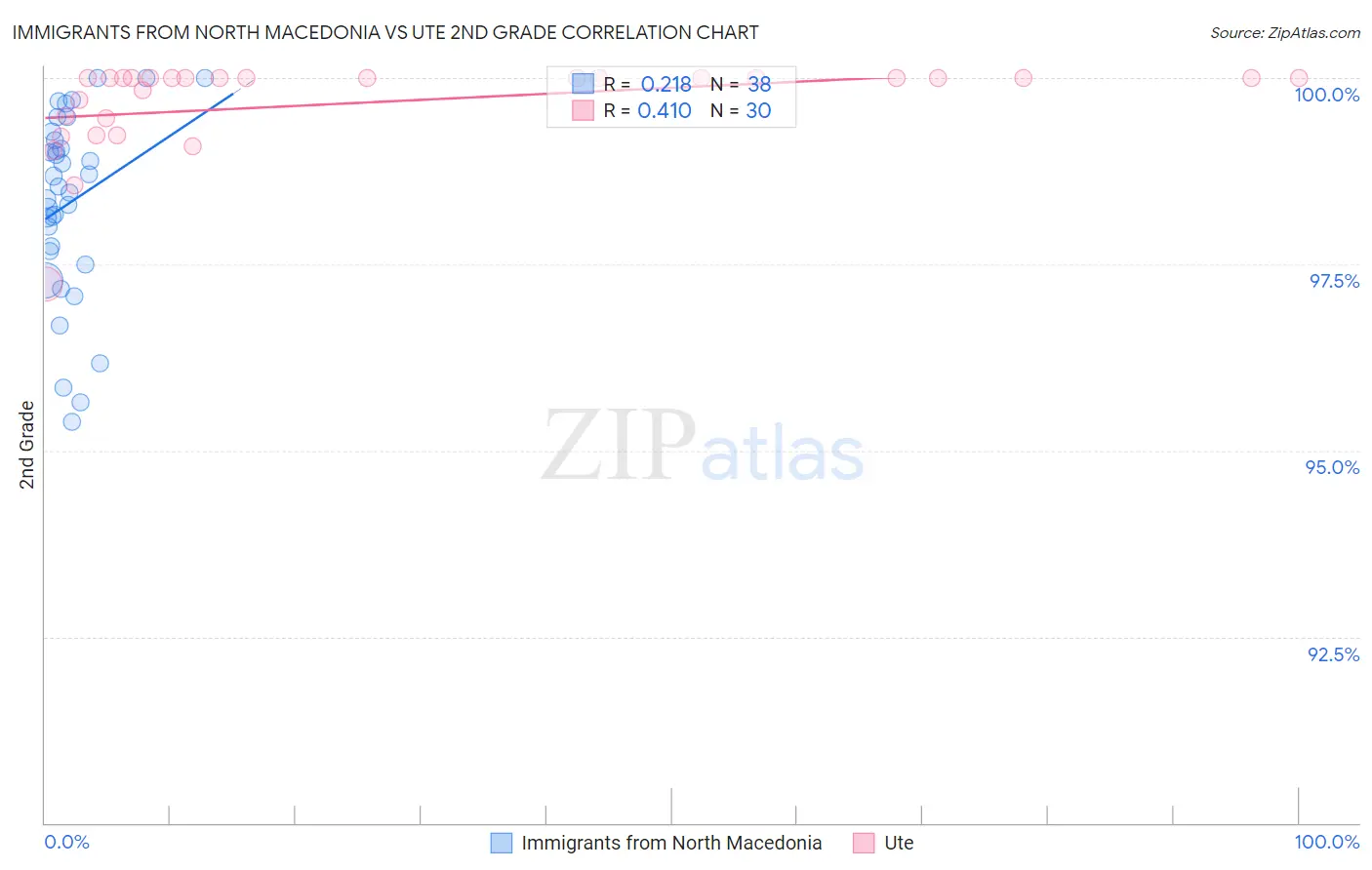 Immigrants from North Macedonia vs Ute 2nd Grade