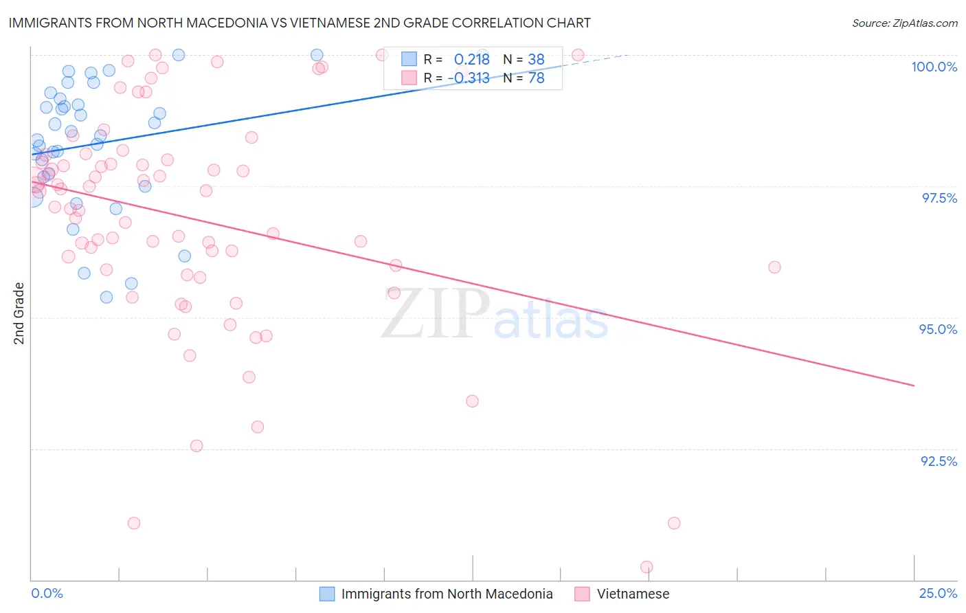 Immigrants from North Macedonia vs Vietnamese 2nd Grade