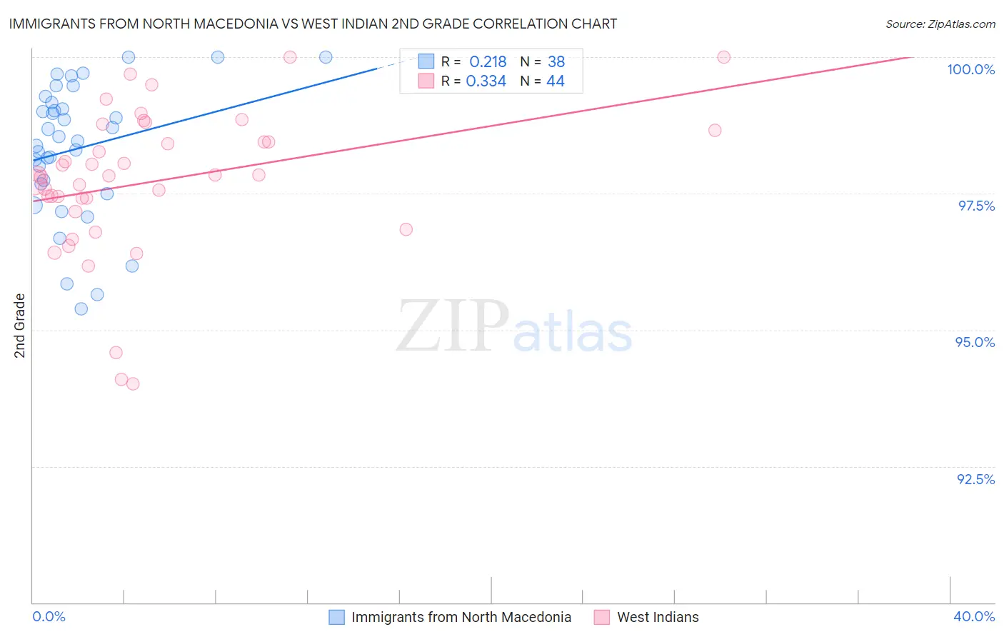 Immigrants from North Macedonia vs West Indian 2nd Grade