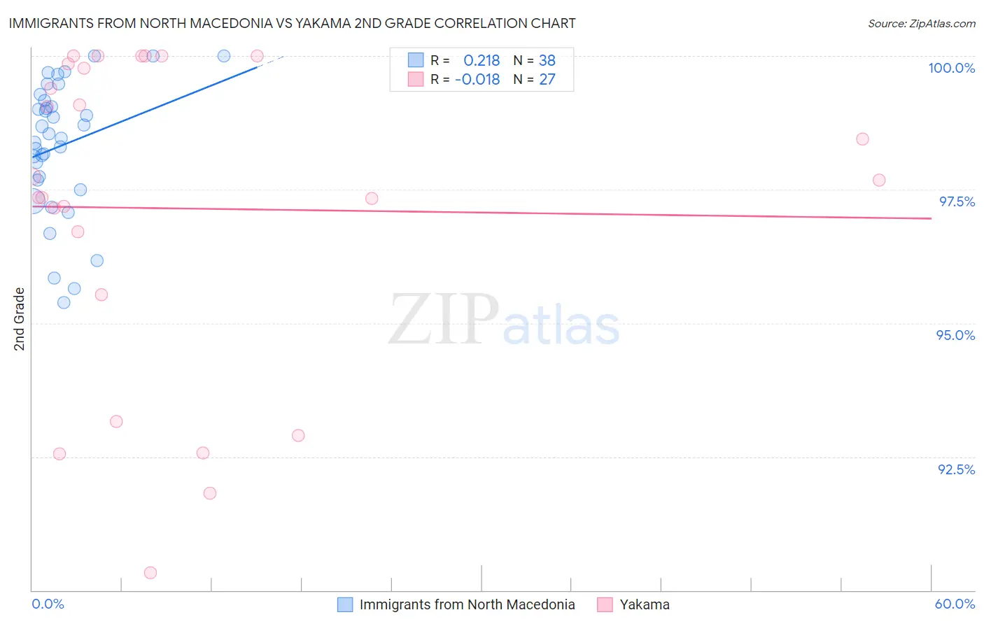 Immigrants from North Macedonia vs Yakama 2nd Grade