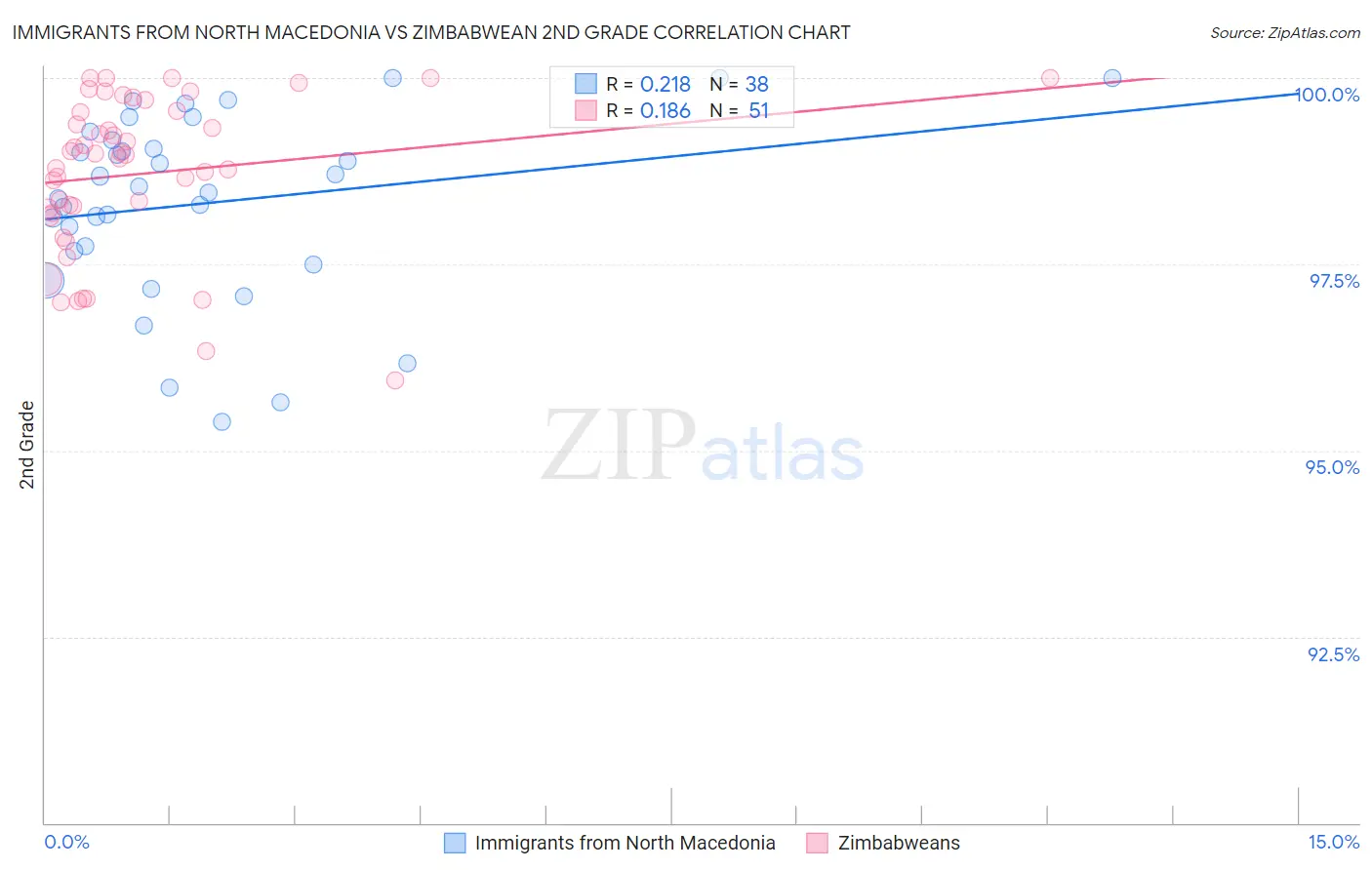 Immigrants from North Macedonia vs Zimbabwean 2nd Grade