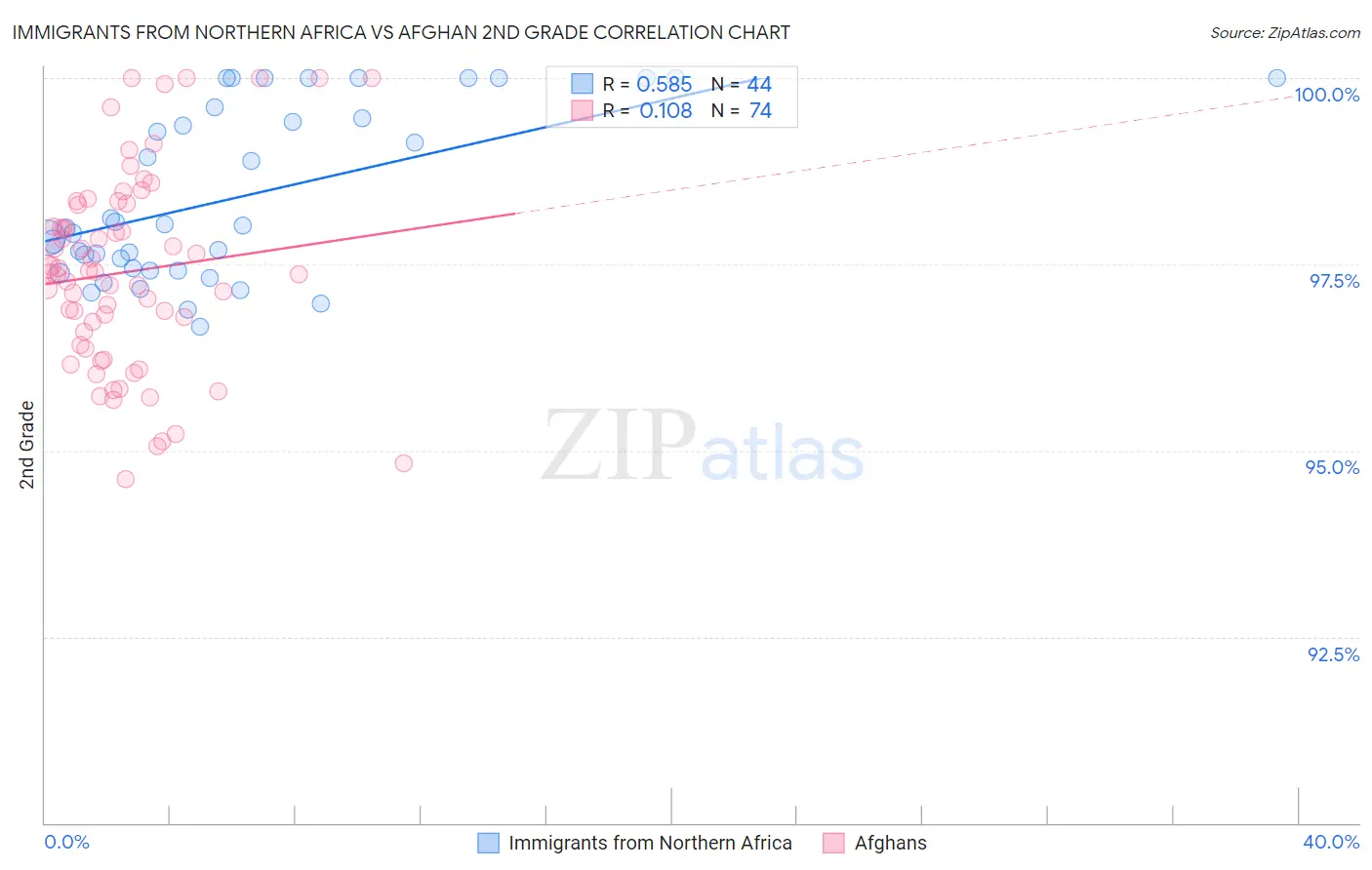 Immigrants from Northern Africa vs Afghan 2nd Grade