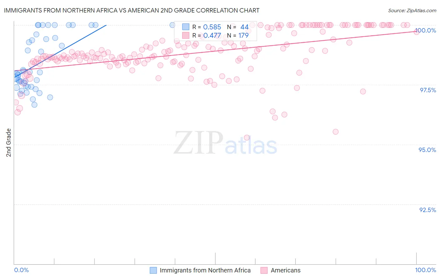 Immigrants from Northern Africa vs American 2nd Grade