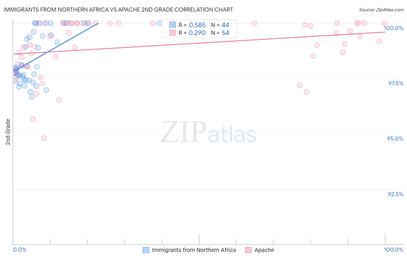 Immigrants from Northern Africa vs Apache 2nd Grade