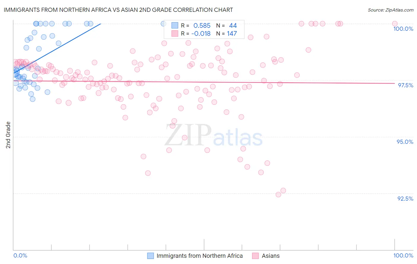 Immigrants from Northern Africa vs Asian 2nd Grade