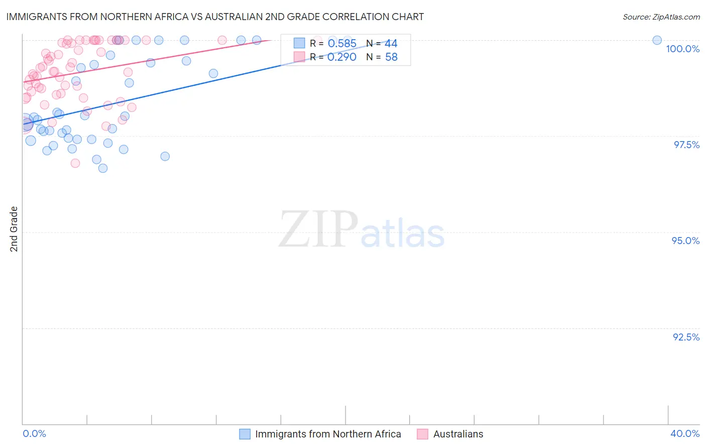 Immigrants from Northern Africa vs Australian 2nd Grade