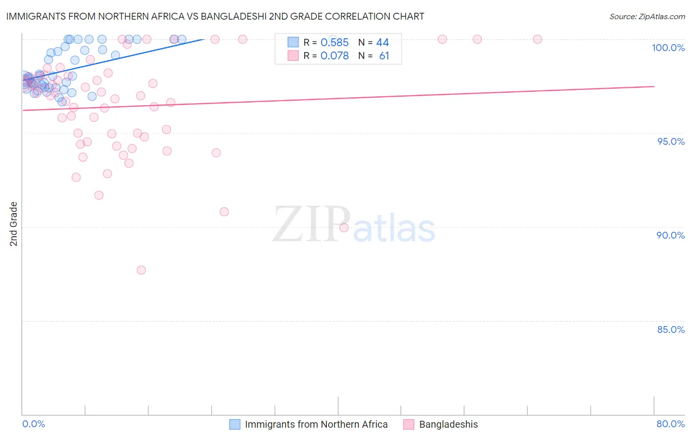 Immigrants from Northern Africa vs Bangladeshi 2nd Grade