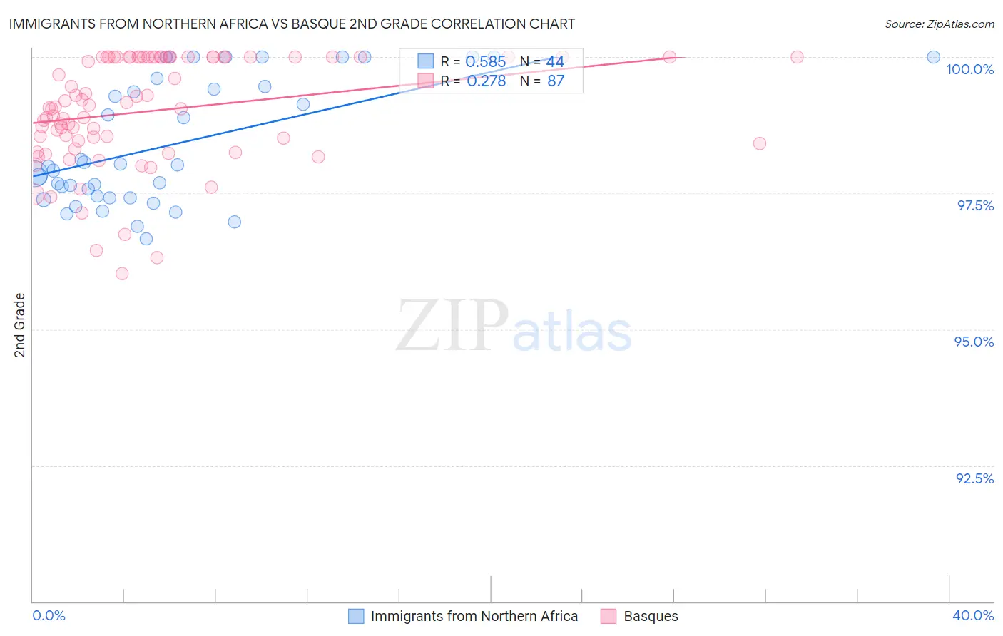 Immigrants from Northern Africa vs Basque 2nd Grade