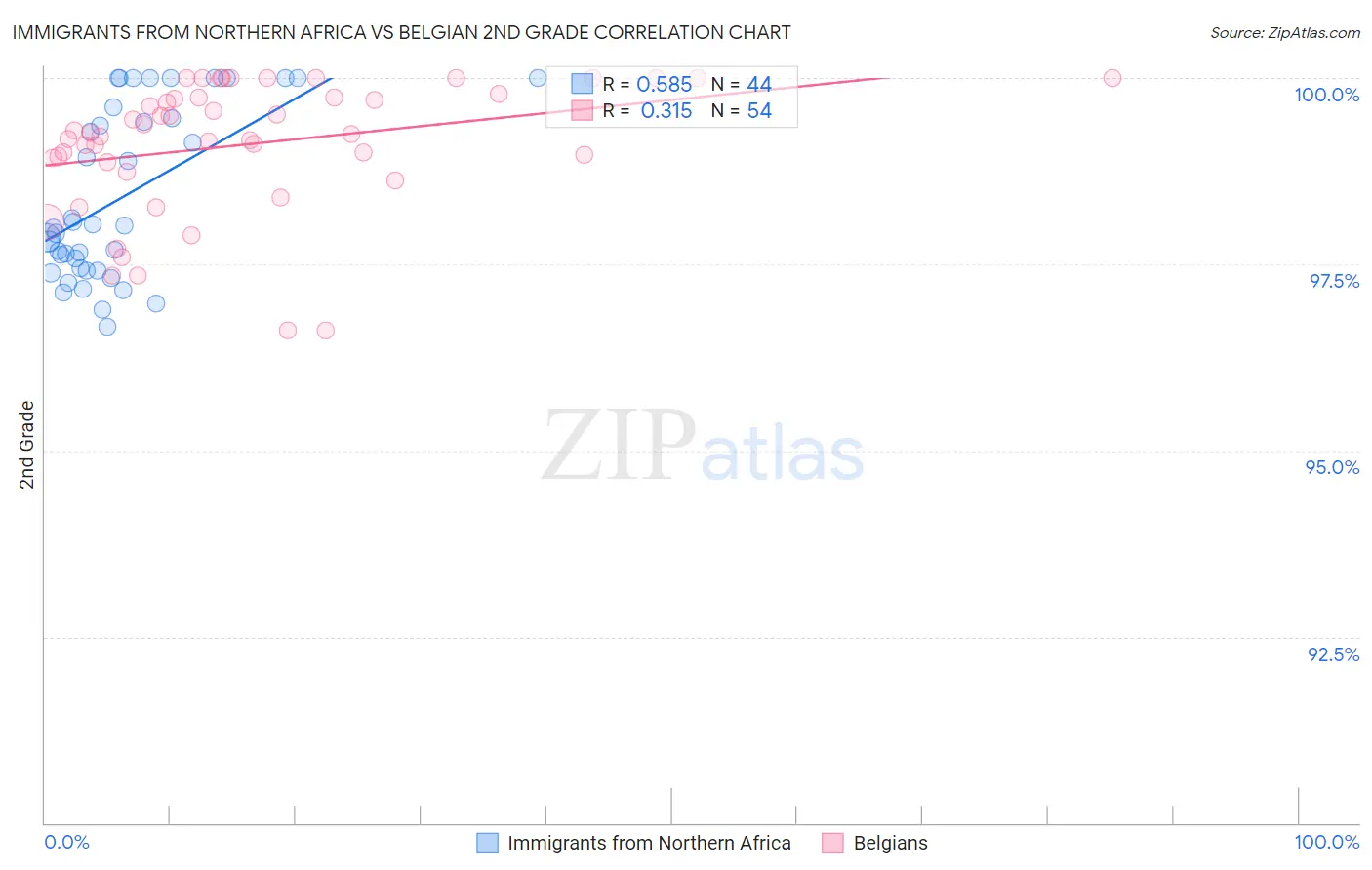 Immigrants from Northern Africa vs Belgian 2nd Grade