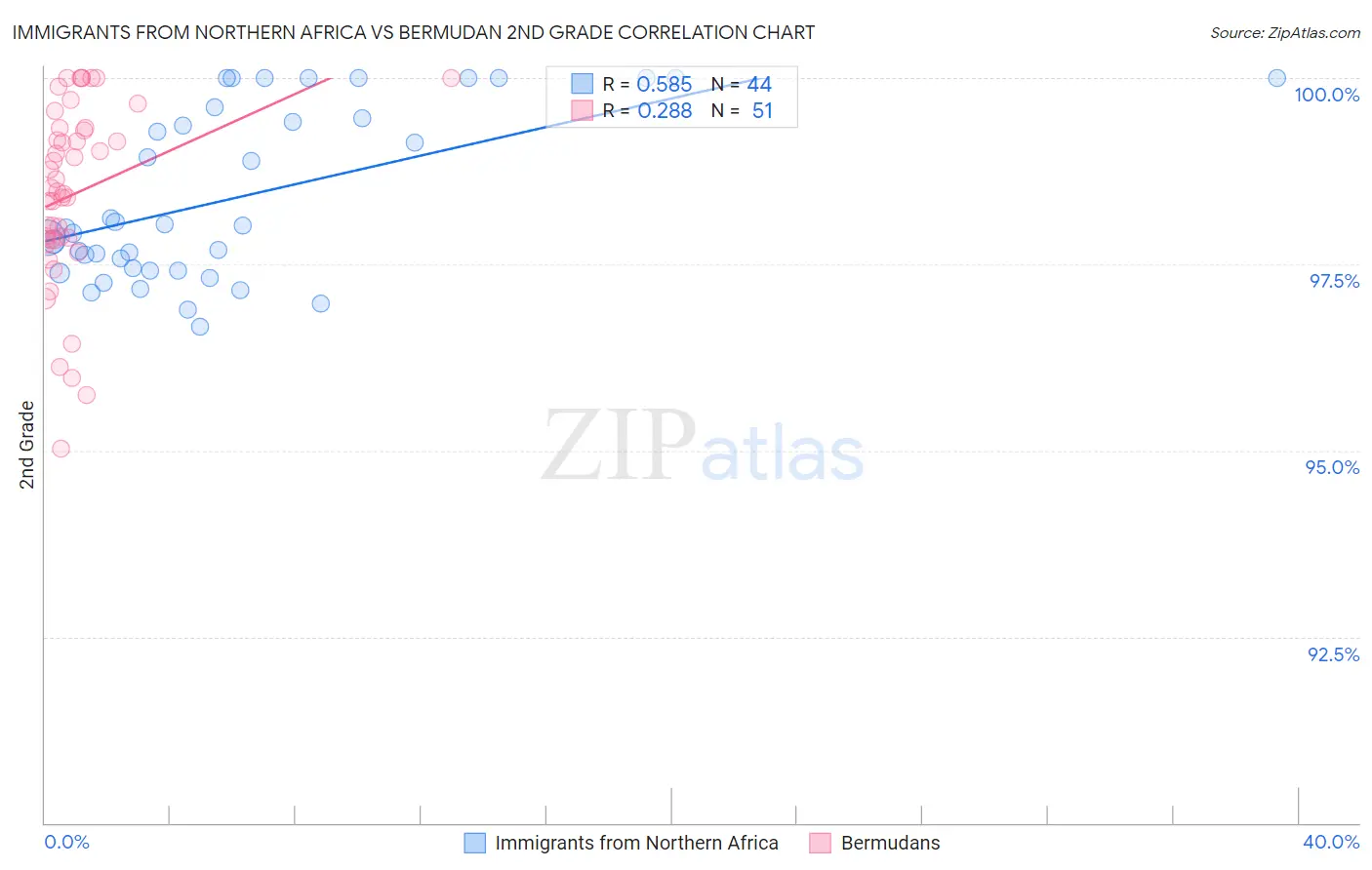 Immigrants from Northern Africa vs Bermudan 2nd Grade