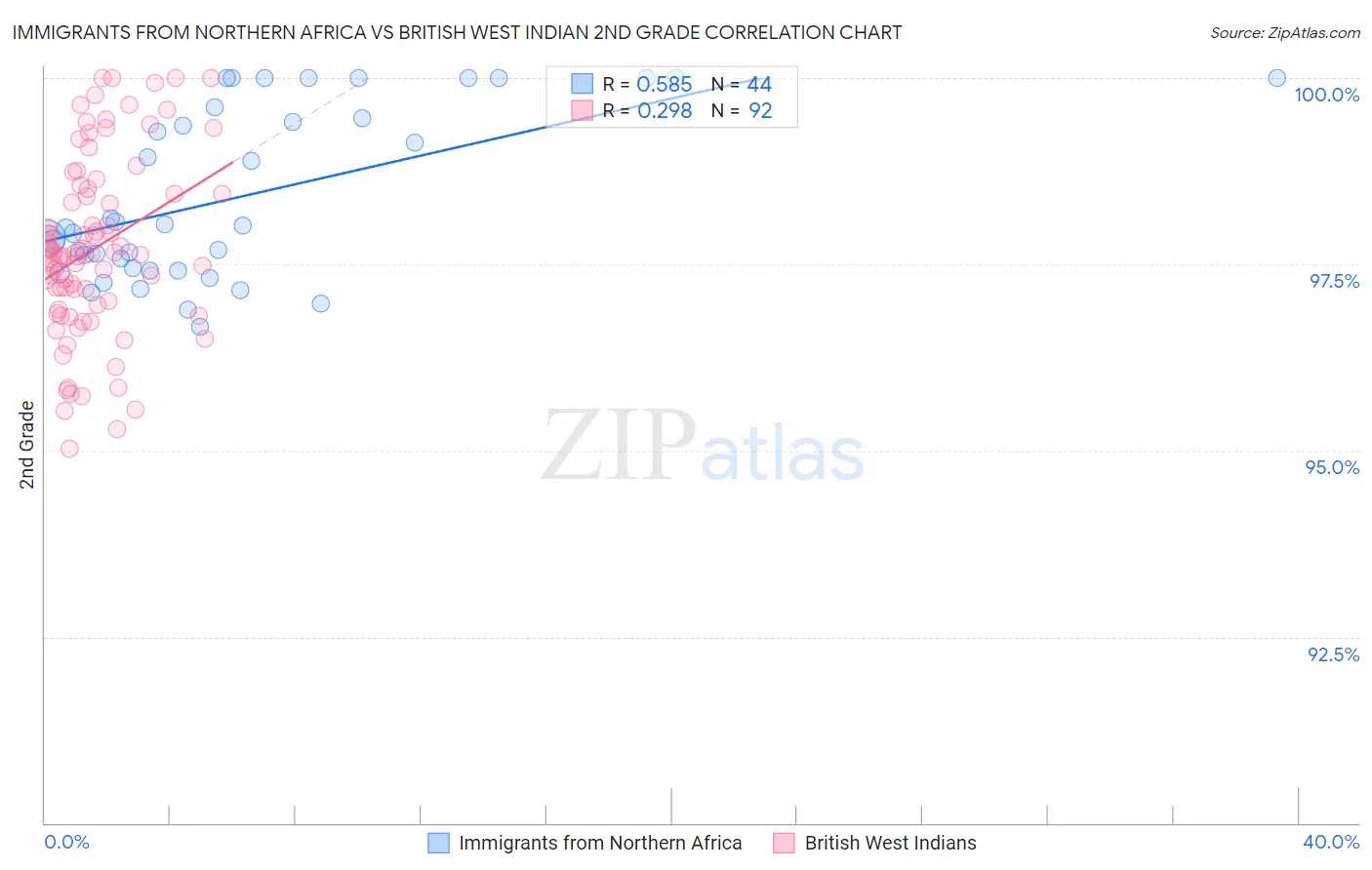 Immigrants from Northern Africa vs British West Indian 2nd Grade
