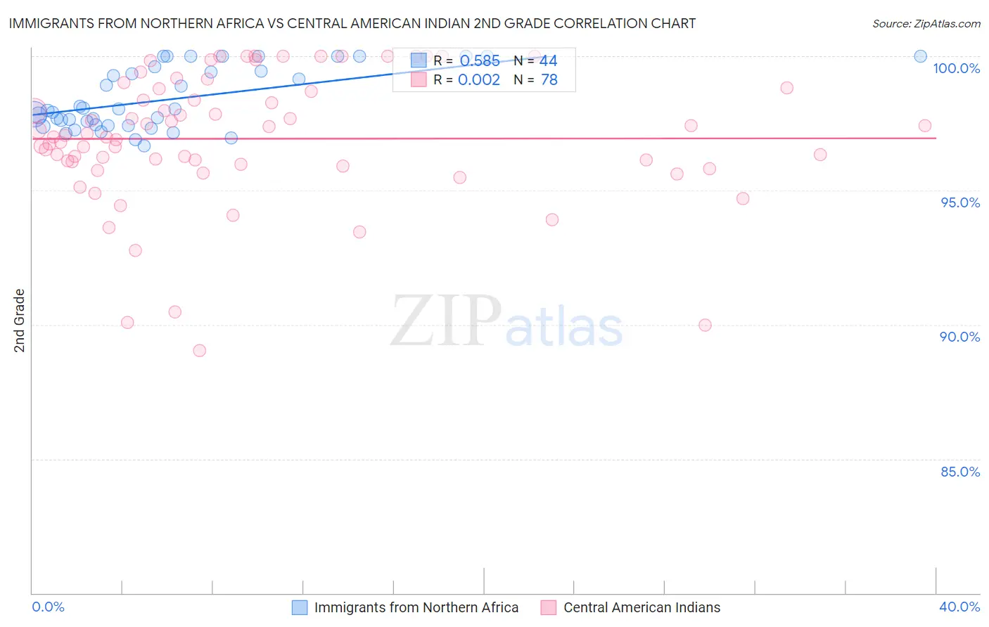 Immigrants from Northern Africa vs Central American Indian 2nd Grade