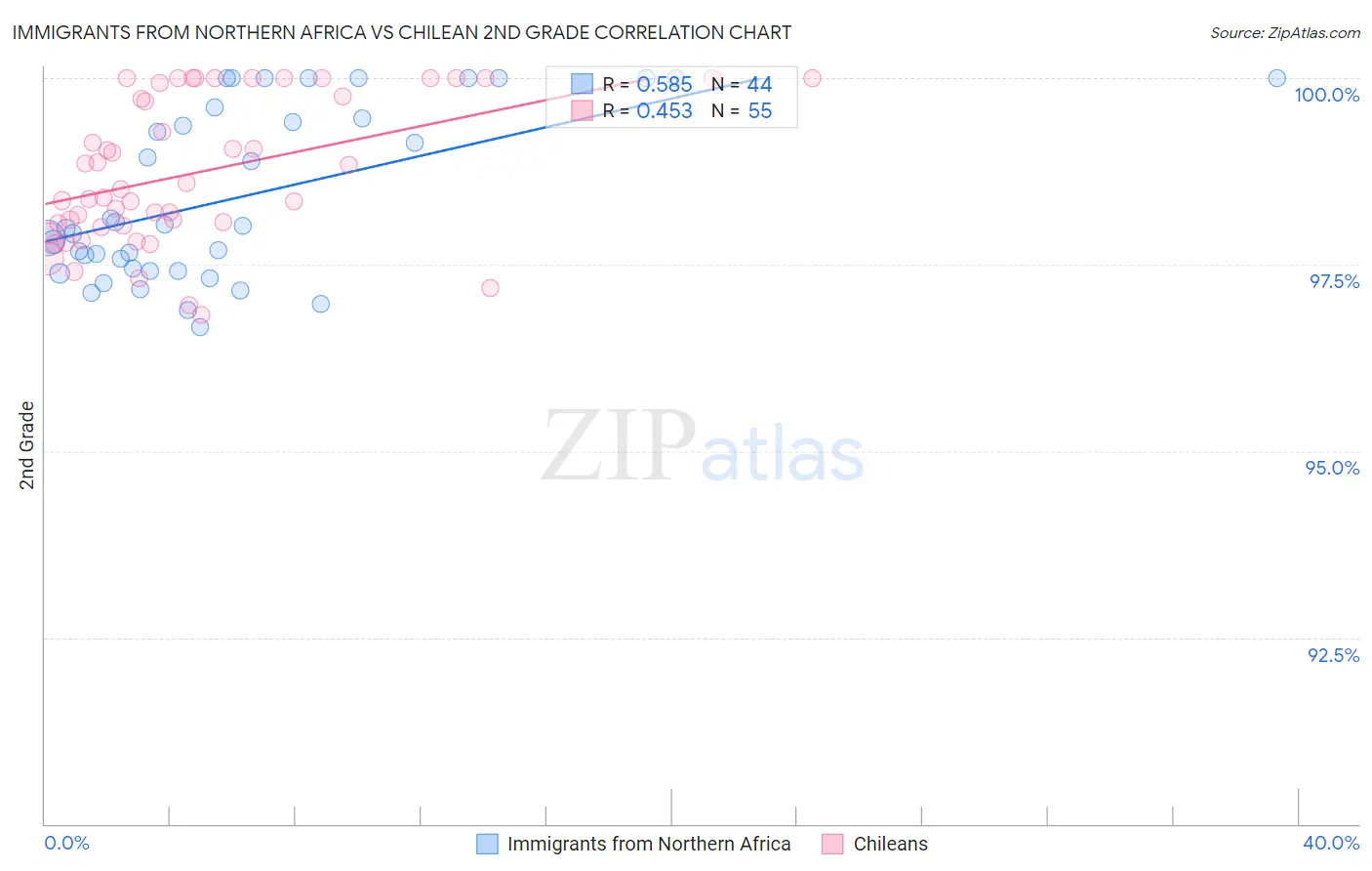 Immigrants from Northern Africa vs Chilean 2nd Grade