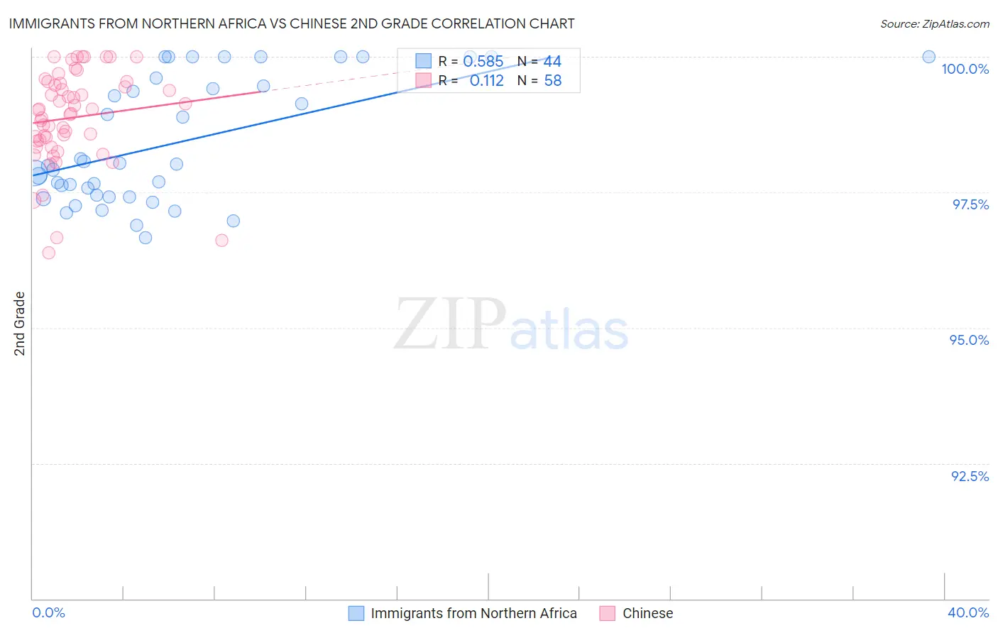 Immigrants from Northern Africa vs Chinese 2nd Grade