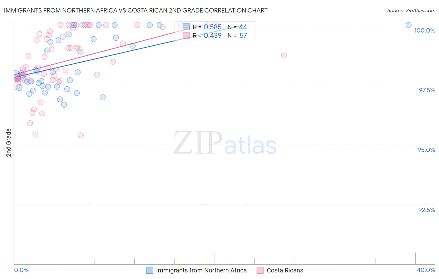 Immigrants from Northern Africa vs Costa Rican 2nd Grade