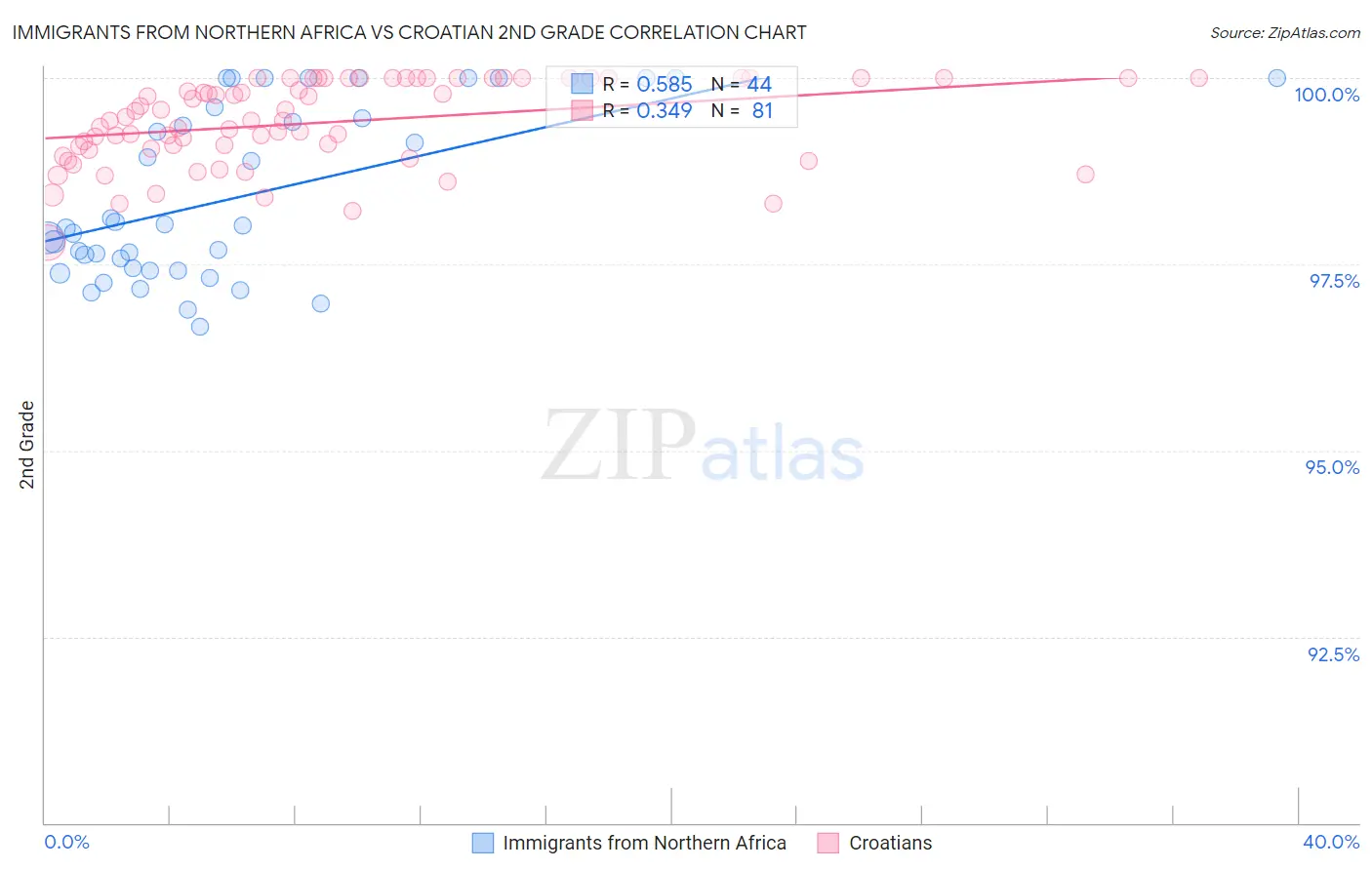 Immigrants from Northern Africa vs Croatian 2nd Grade