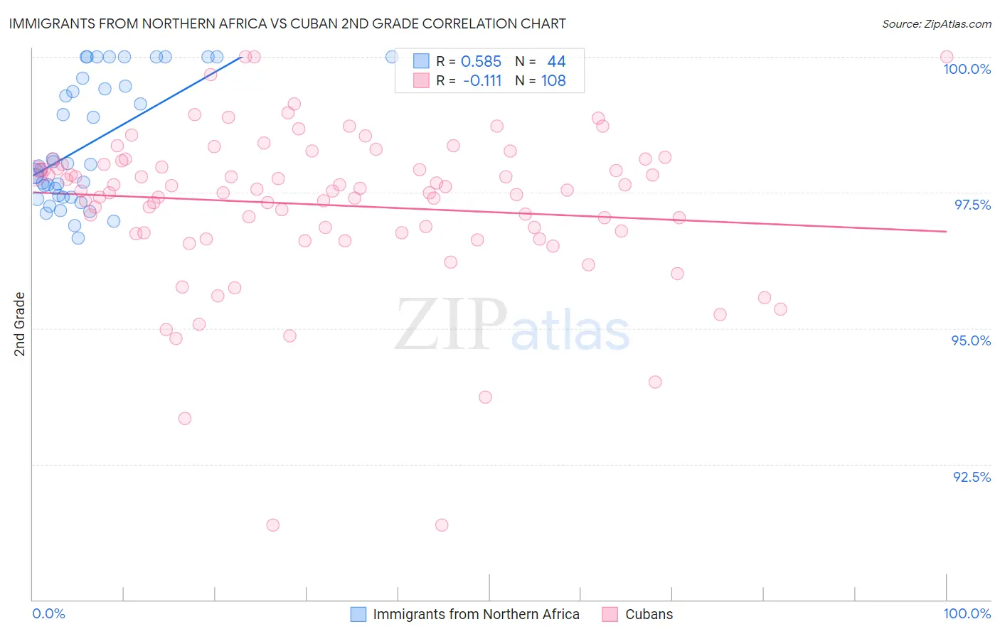 Immigrants from Northern Africa vs Cuban 2nd Grade