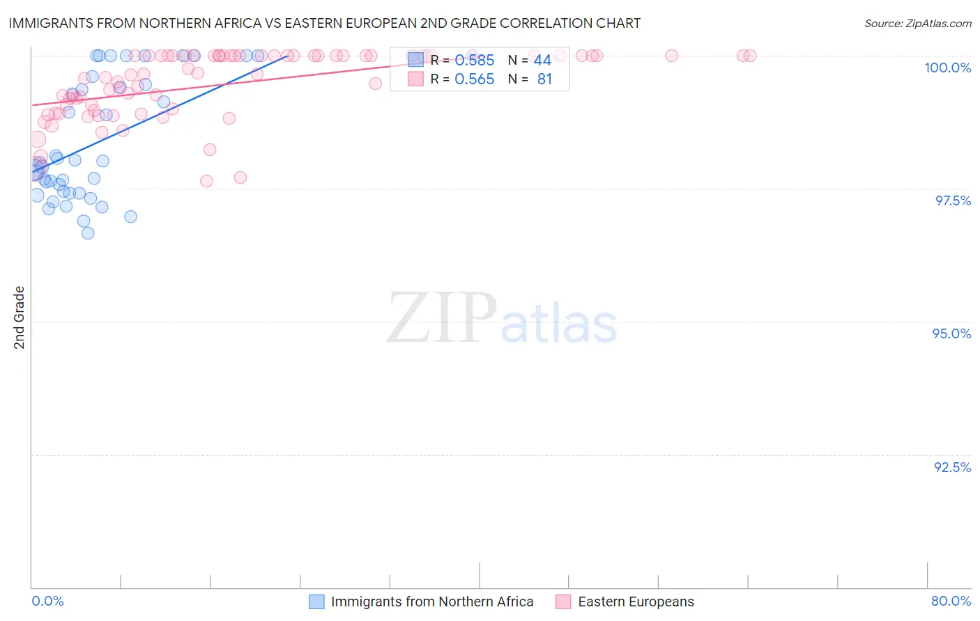 Immigrants from Northern Africa vs Eastern European 2nd Grade