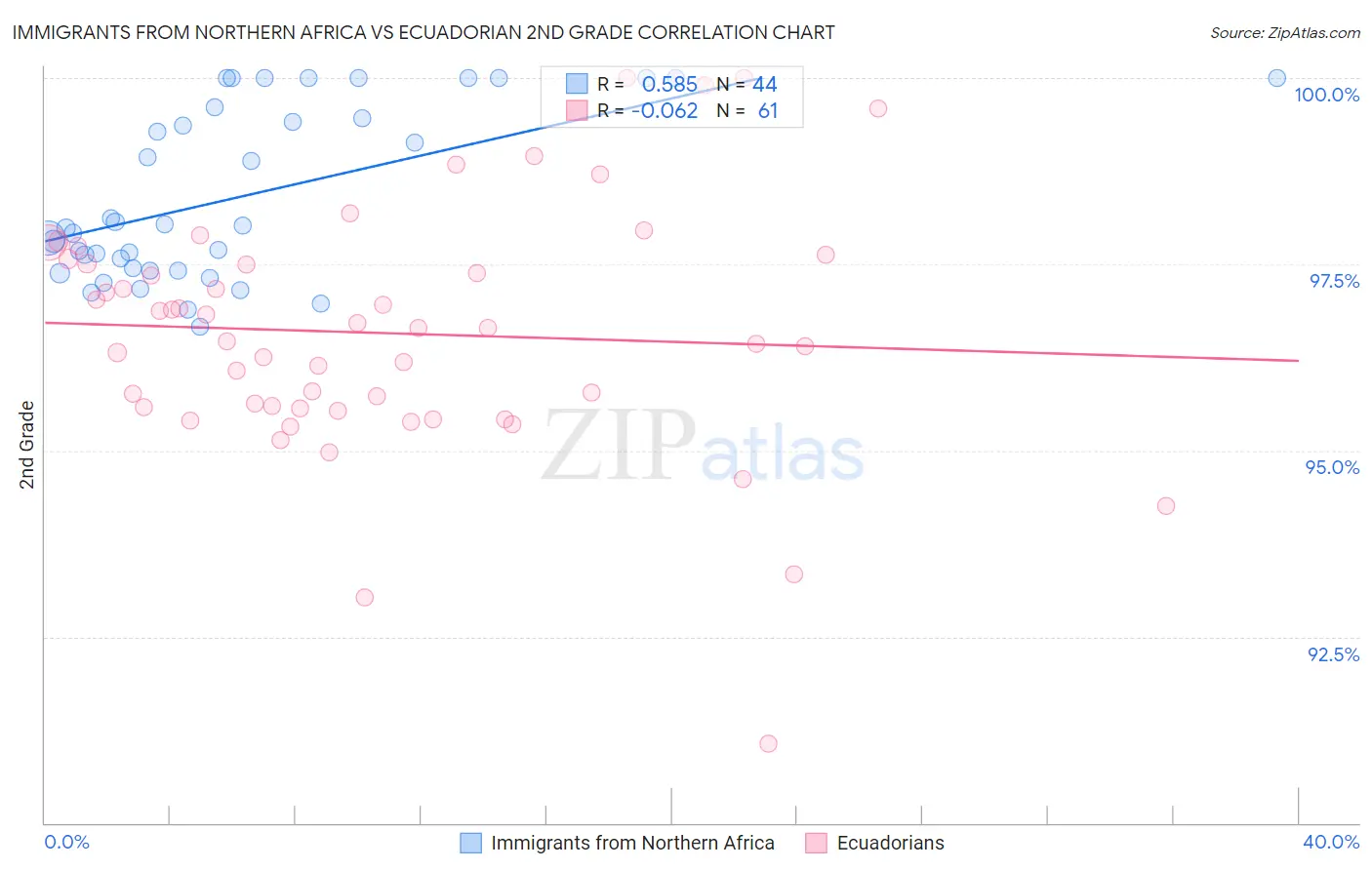 Immigrants from Northern Africa vs Ecuadorian 2nd Grade