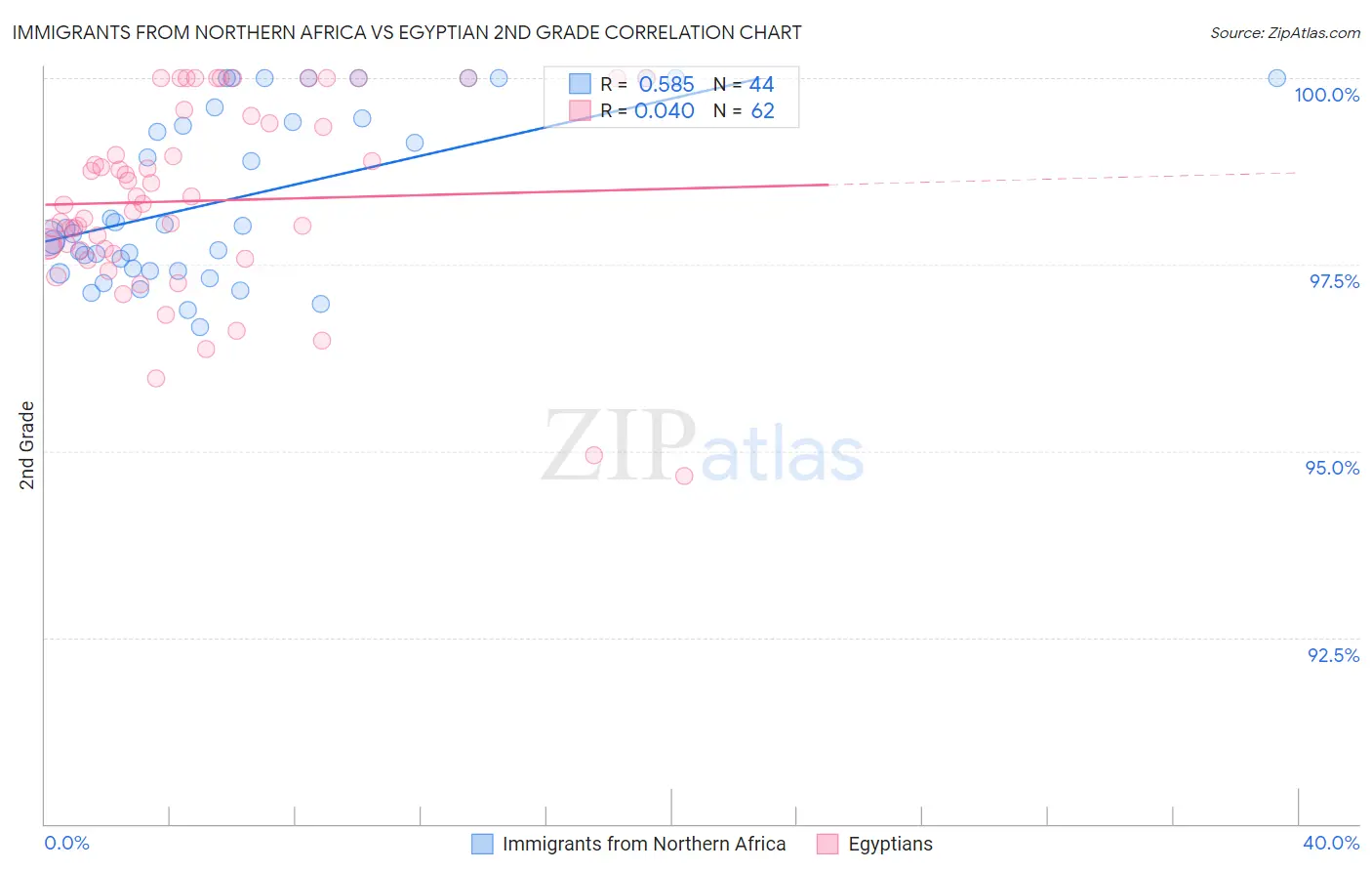 Immigrants from Northern Africa vs Egyptian 2nd Grade