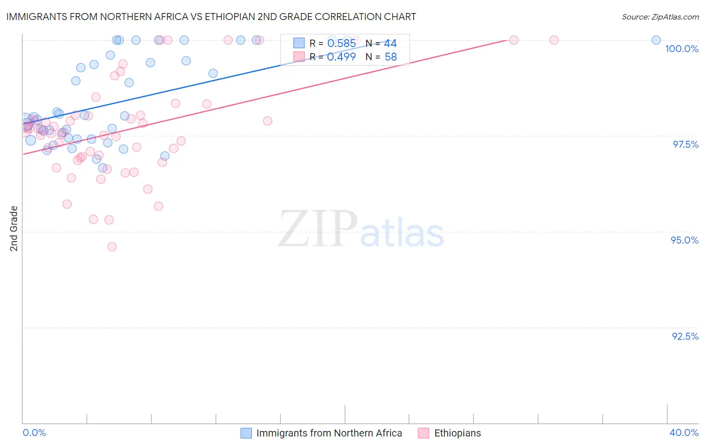 Immigrants from Northern Africa vs Ethiopian 2nd Grade