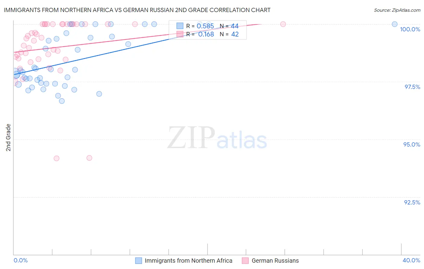 Immigrants from Northern Africa vs German Russian 2nd Grade