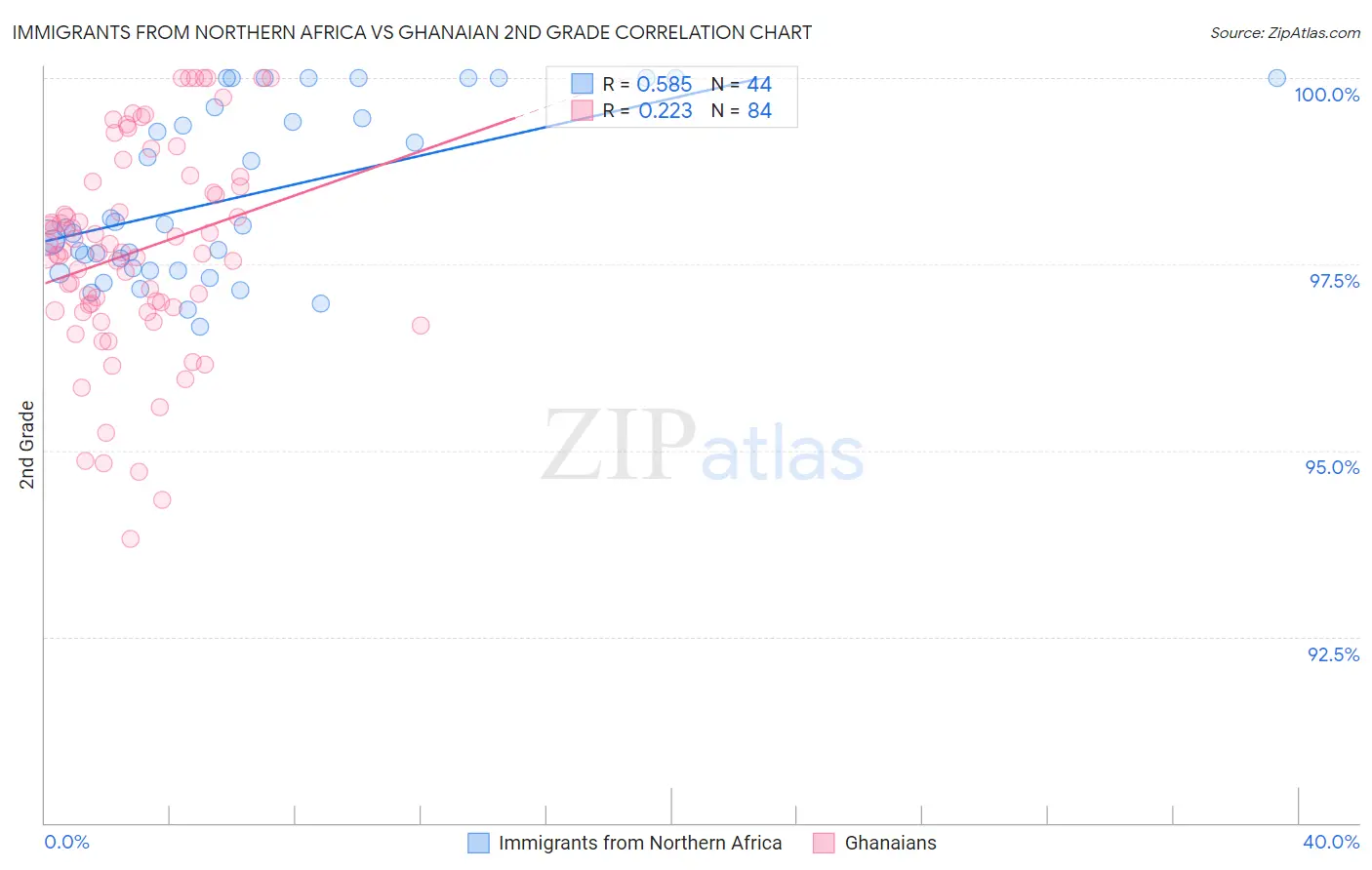 Immigrants from Northern Africa vs Ghanaian 2nd Grade