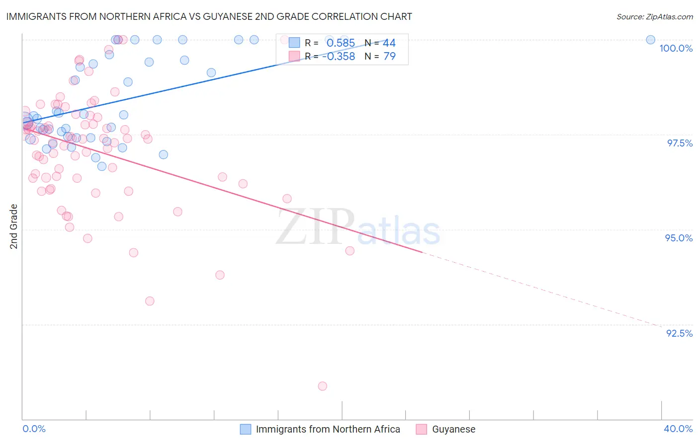 Immigrants from Northern Africa vs Guyanese 2nd Grade