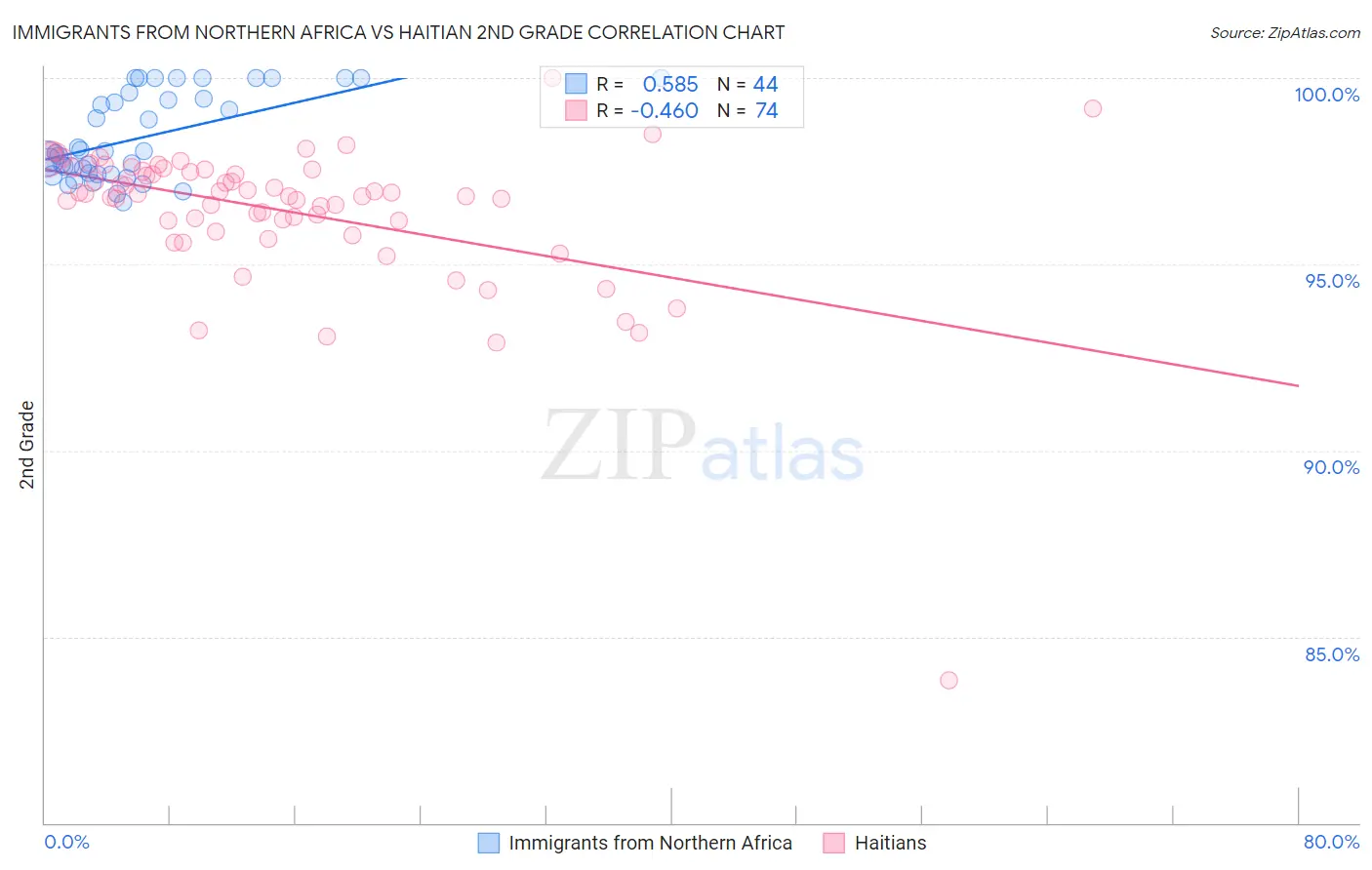 Immigrants from Northern Africa vs Haitian 2nd Grade