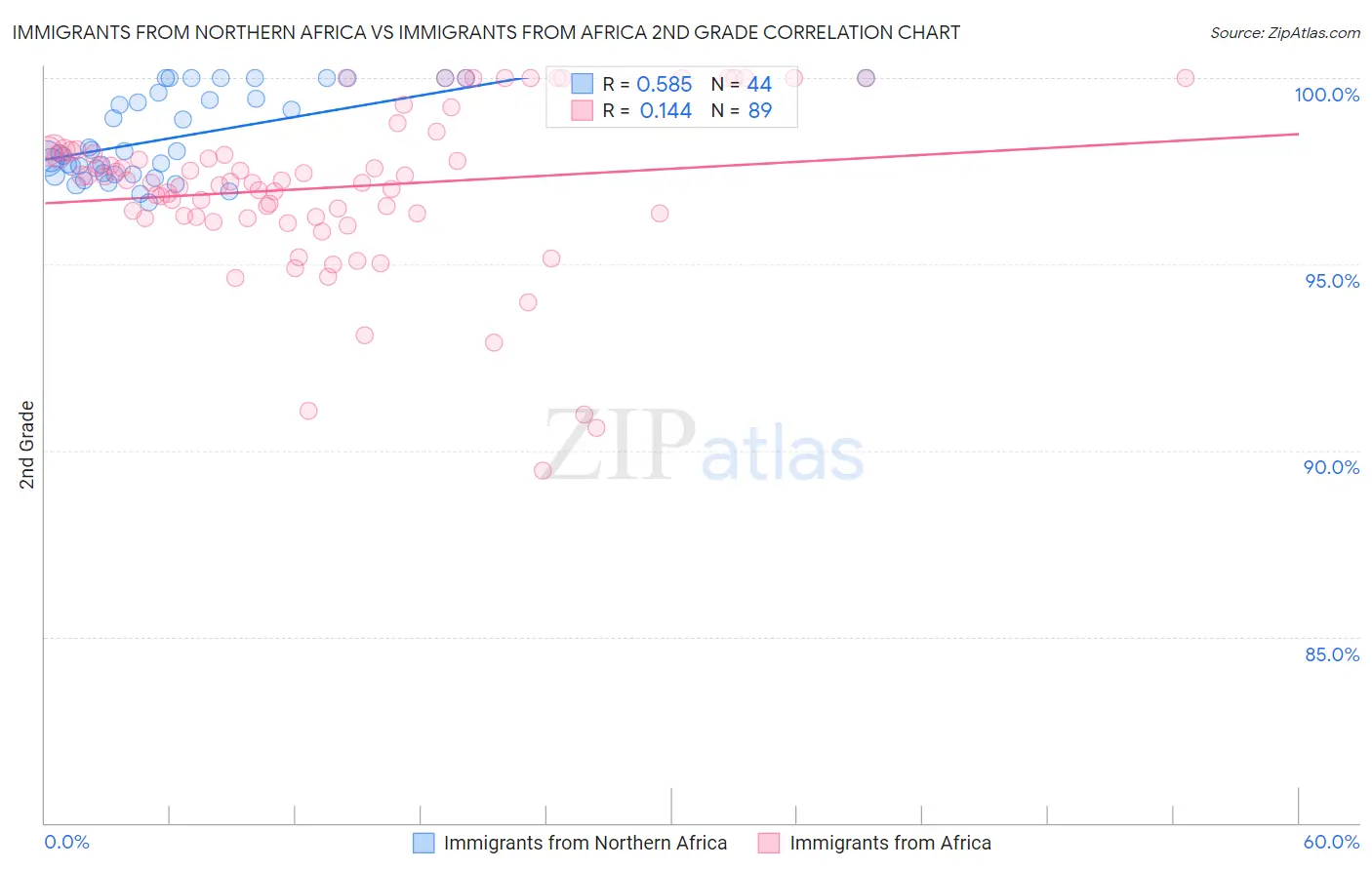Immigrants from Northern Africa vs Immigrants from Africa 2nd Grade