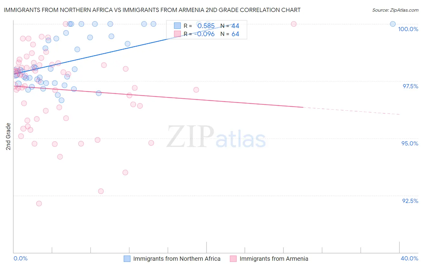 Immigrants from Northern Africa vs Immigrants from Armenia 2nd Grade