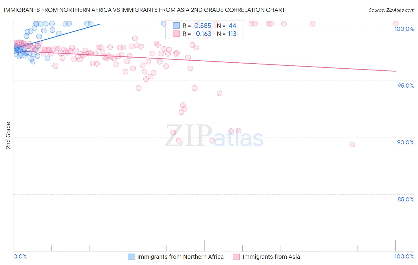 Immigrants from Northern Africa vs Immigrants from Asia 2nd Grade